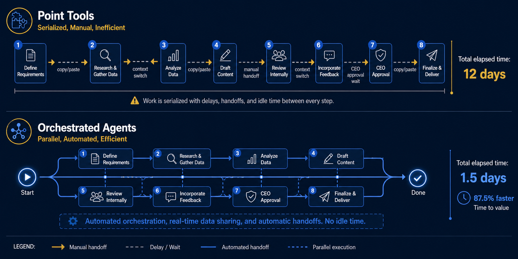 Timeline comparison showing 8 tasks taking 12 days with point tools versus 1.5 days with orchestrated AI agents running in parallel